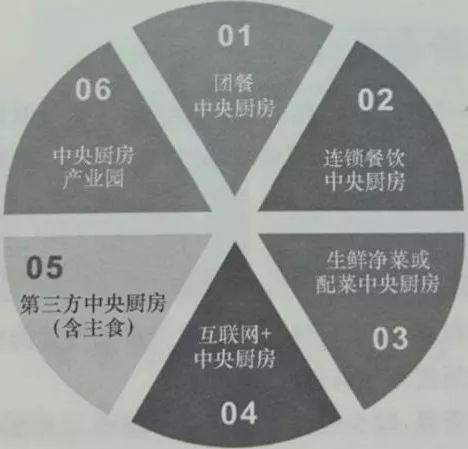 中央厨房产能过剩问题