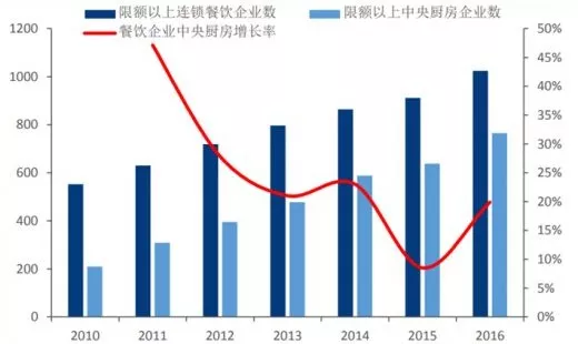 中央厨房产能过剩问题