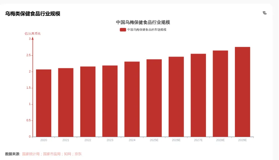药食同源浪潮下乌梅类保健食品的破局之路与未来机遇