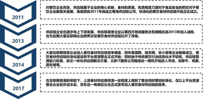 万亿餐饮业带动餐饮食材供应链市场发展