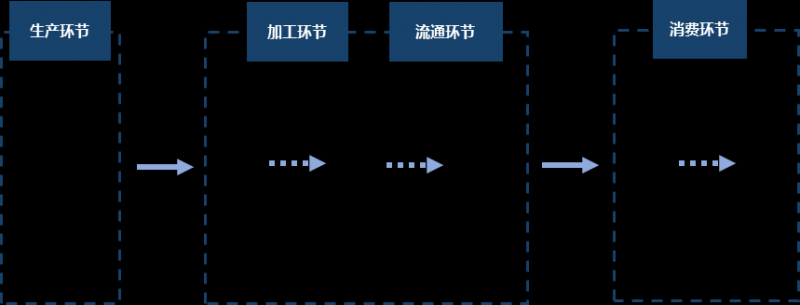 万亿餐饮业带动餐饮食材供应链市场发展