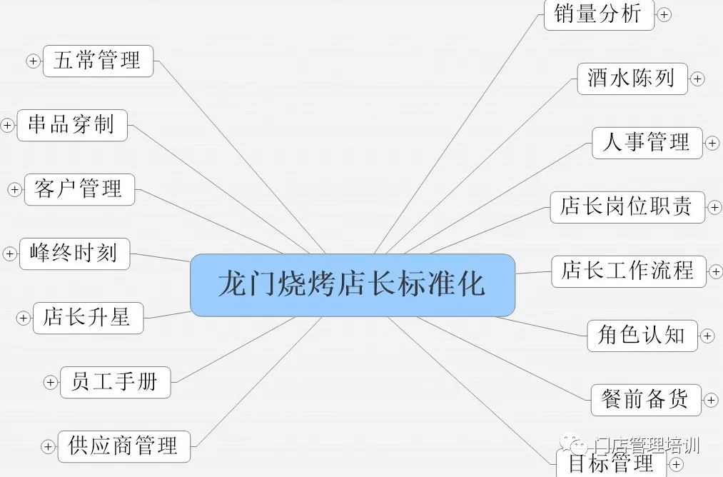 龙门烧烤区域连锁经营与扩区连锁扩张