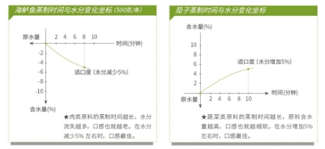 “蒸菜大神”从不外传的 6 个技术要点