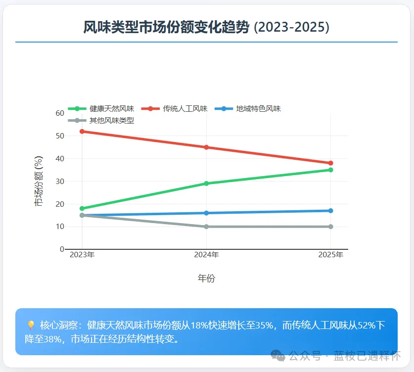 添加剂退潮,川湘风味崛起:2025中国食品市场正在发生“风味革命”?