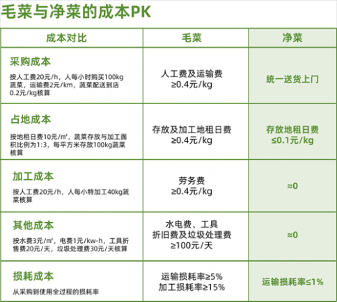 当餐优选,生鲜直达!餐饮供应链,重塑净菜新鲜标准
