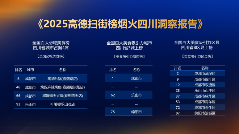 最新报告发布!成都美食吸引力位列全国第一