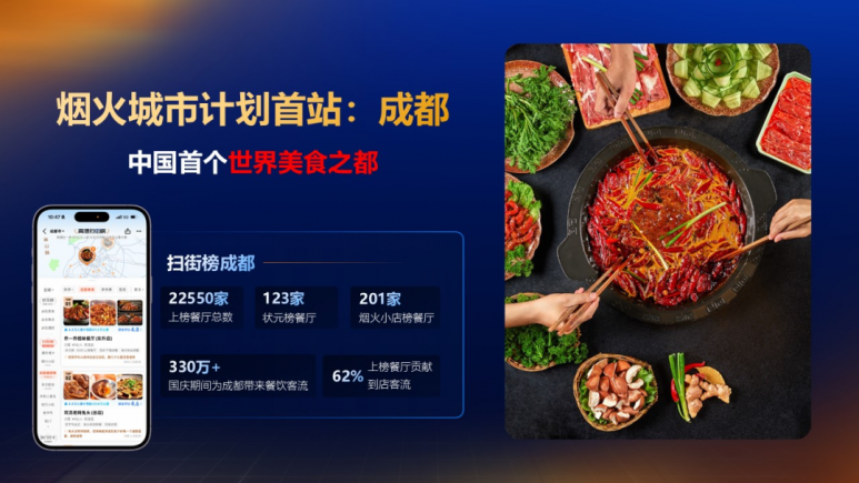 最新报告发布！成都美食吸引力位列全国第一