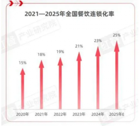 2025餐饮行业现状:连锁化率突破25%,健康赛道成为增长引擎