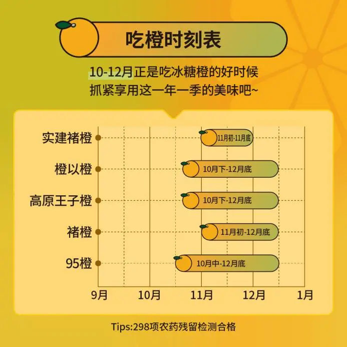 当餐生鲜发布吃橙时刻表,品质保障美味优选