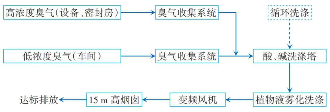 中小型餐厨垃圾协同处置设计与工程实践