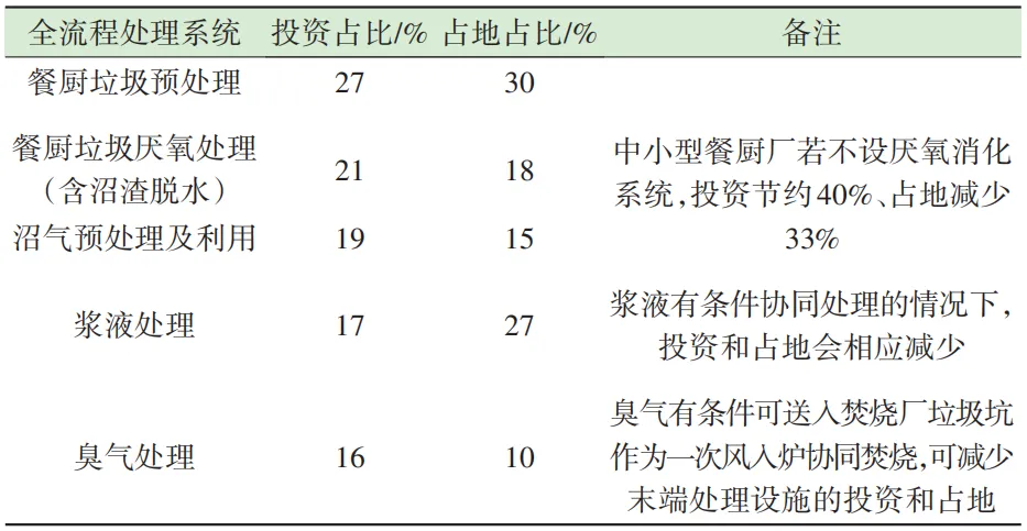 中小型餐厨垃圾协同处置设计与工程实践