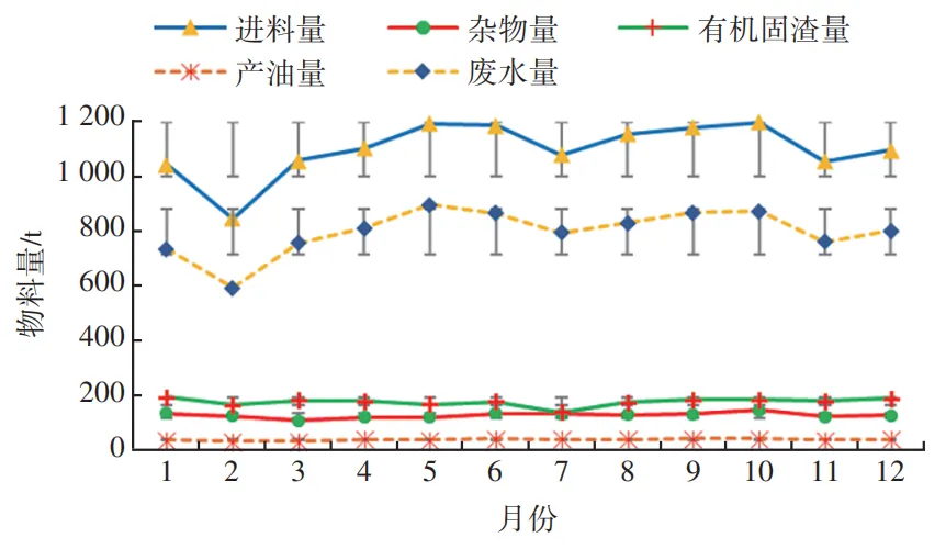 中小型餐厨垃圾协同处置设计与工程实践