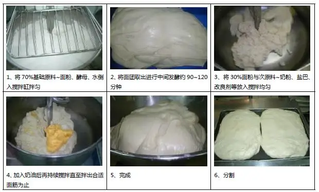 当餐食品超市烘焙类、面点类、熟食类生产流程