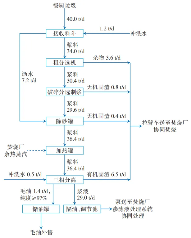 中小型餐厨垃圾协同处置设计与工程实践