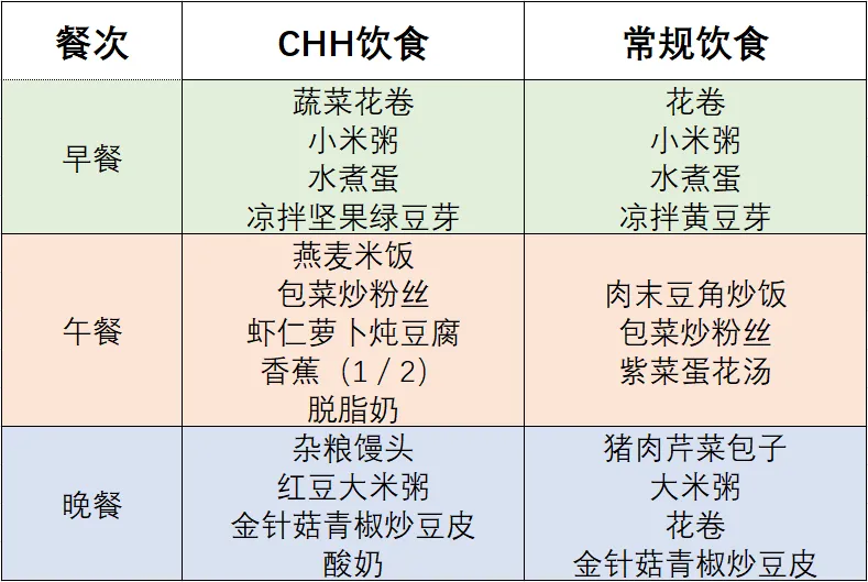 饮食几个小改变,血压血脂都下降!效果堪比降压药