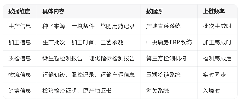 餐饮食材供应链当餐优选区块链上链方案