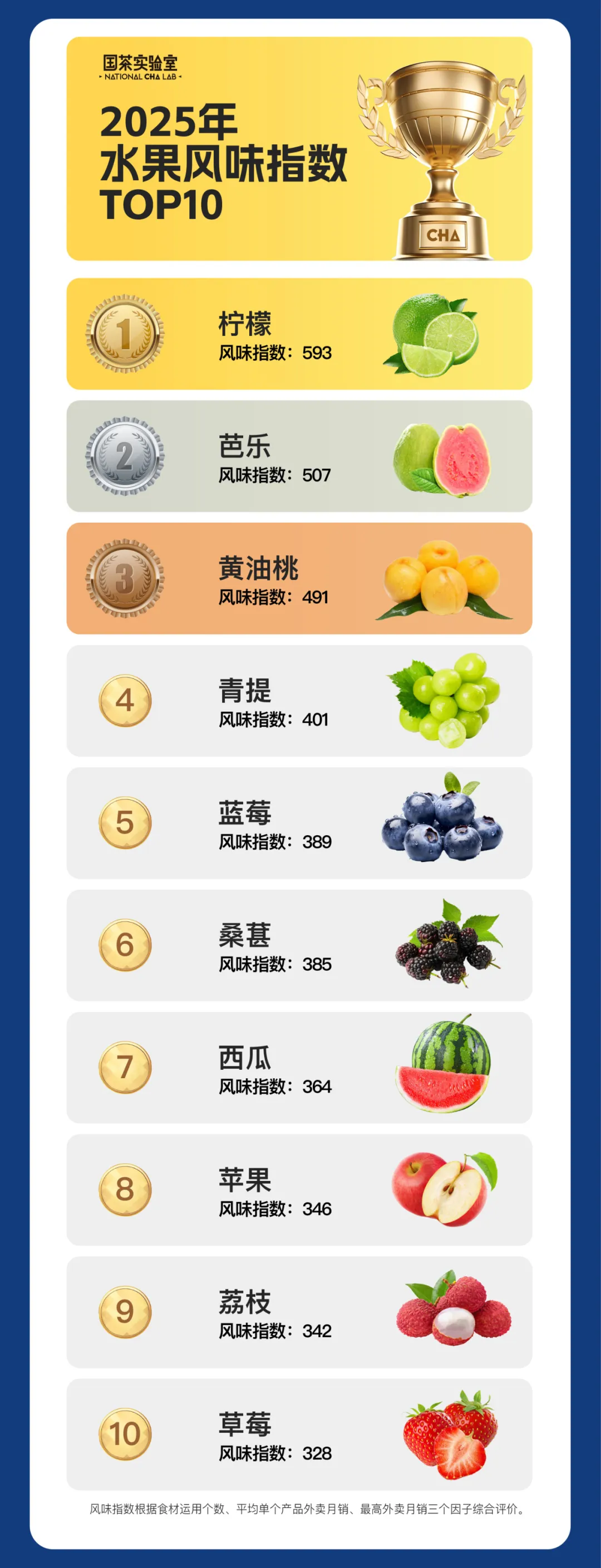 当餐新茶饮2025年度榜单食材榜