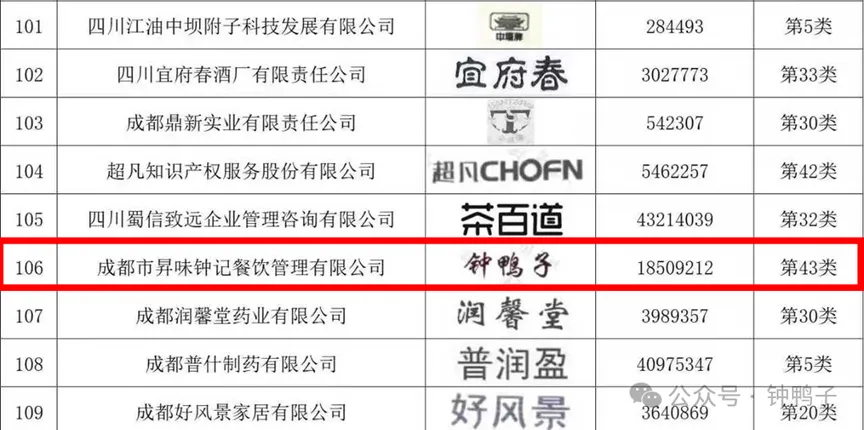 天府珍水育珍馐!都江堰餐饮新动态:钟鸭子再揽殊荣,尤兔头进驻成都高端商圈!