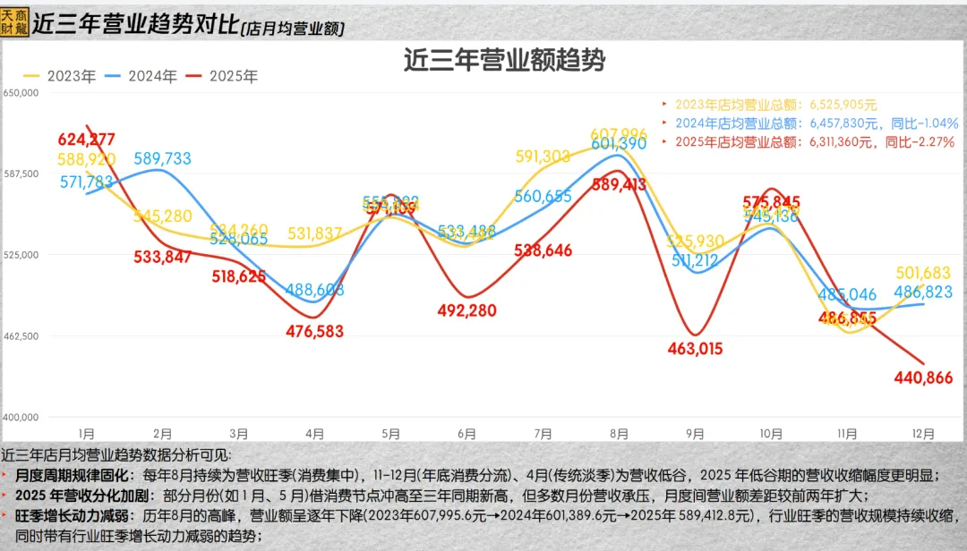 烧烤家常菜逆势涨,正餐快餐为何承压?