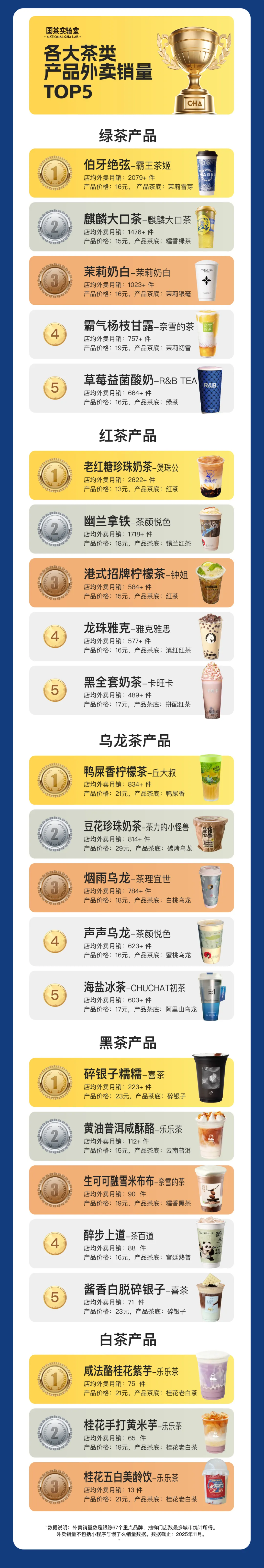 当餐新茶饮2025年度榜单食材榜