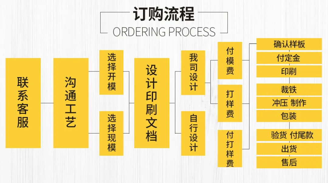 餐饮食品年货铁盒源头工厂的场景万能公式