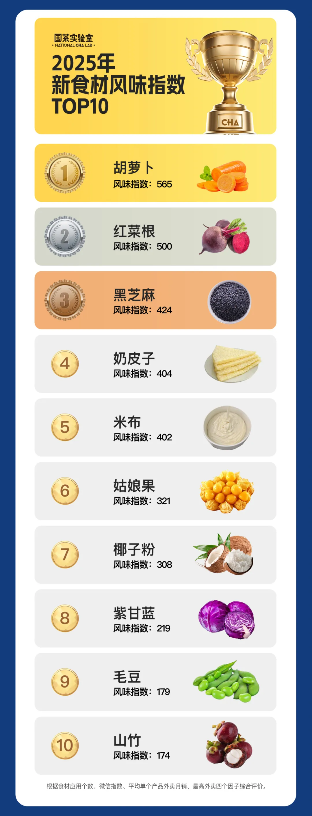 当餐新茶饮2025年度榜单食材榜