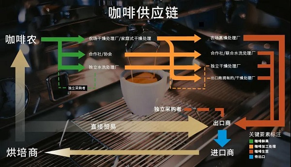 咖啡茶饮供应链场景升级研究
