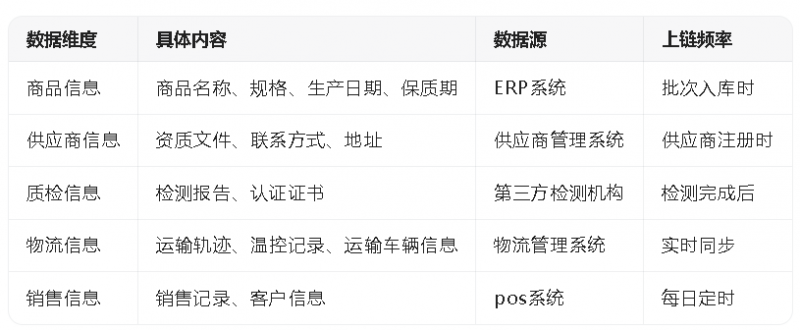 餐饮食材供应链当餐优选区块链上链方案