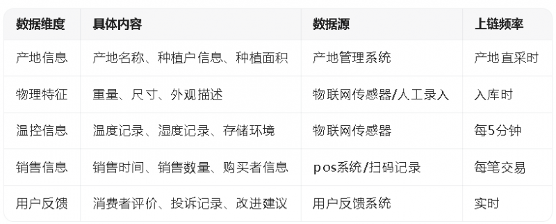 餐饮食材供应链当餐优选区块链上链方案
