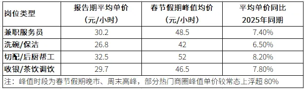 2026年春节餐饮行业灵活用工报告