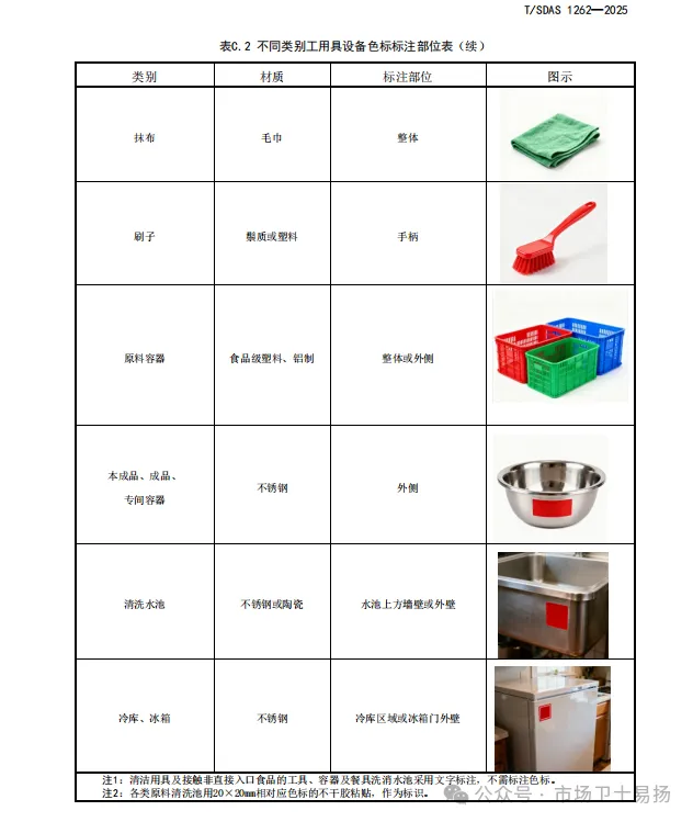 餐饮食堂色标标识分类管理办法
