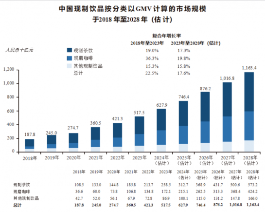 中国现制饮品店行业(现制茶饮、现磨咖啡)深度分析报告(监管政策、发展现状、机遇挑战、竞争格局)