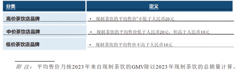 中国现制饮品店行业(现制茶饮、现磨咖啡)深度分析报告(监管政策、发展现状、机遇挑战、竞争格局)