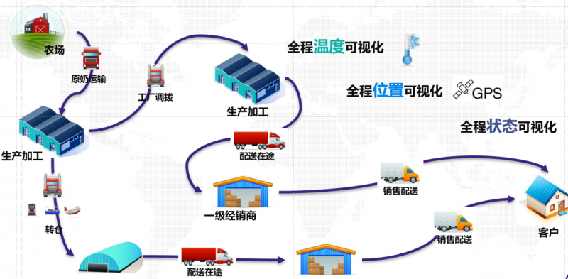 餐饮食材供应链协同管理方案